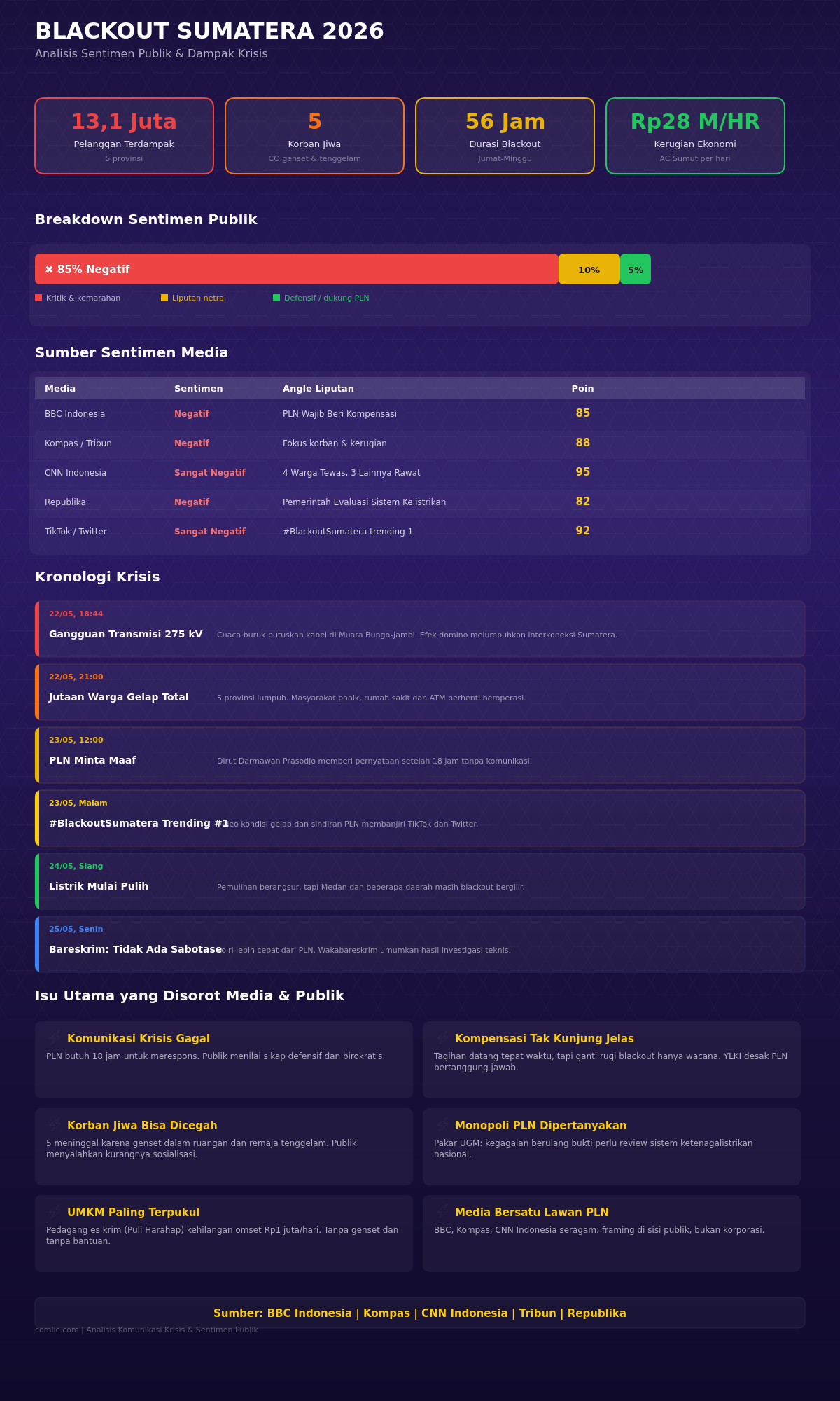 Infografik Blackout Sumatera 2026