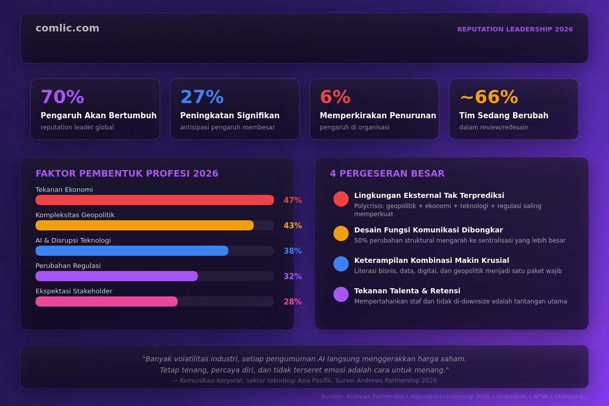 Infografik Reputation Leadership 2026 - Empat Pergeseran Besar