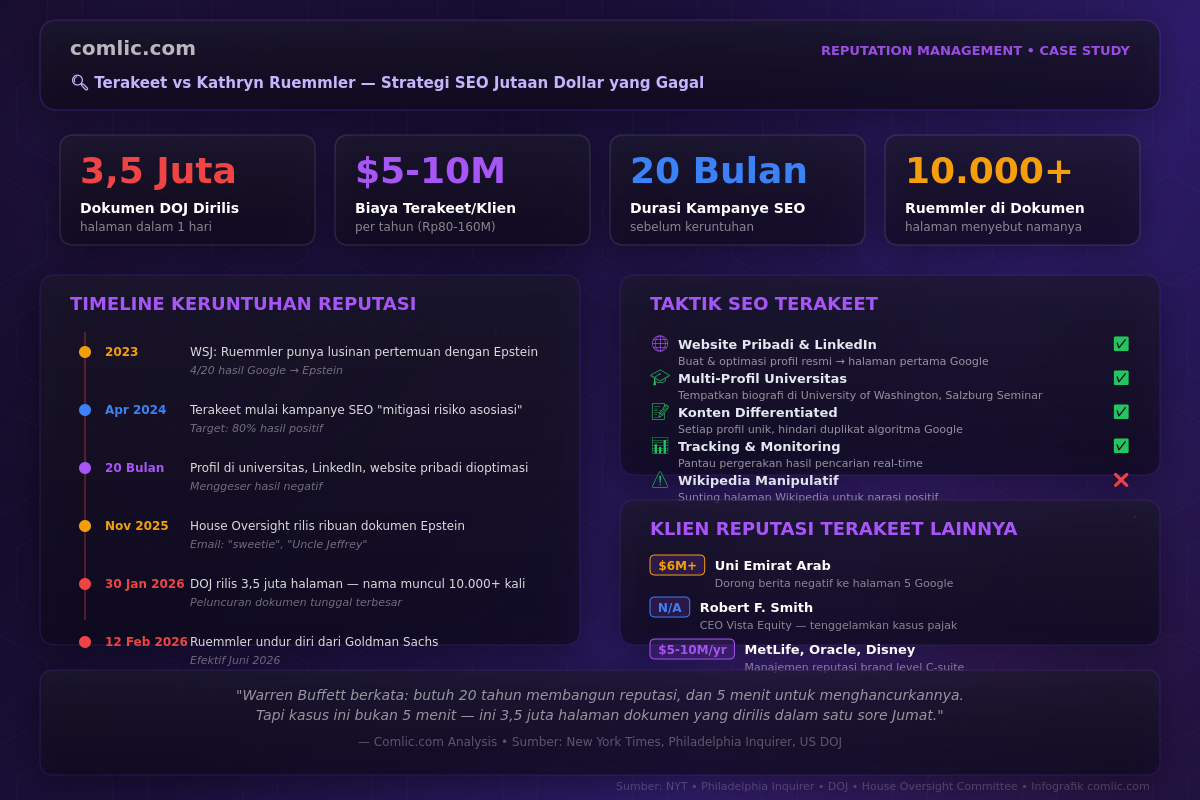 Infografik Kasus Terakeet-Kathryn Ruemmler