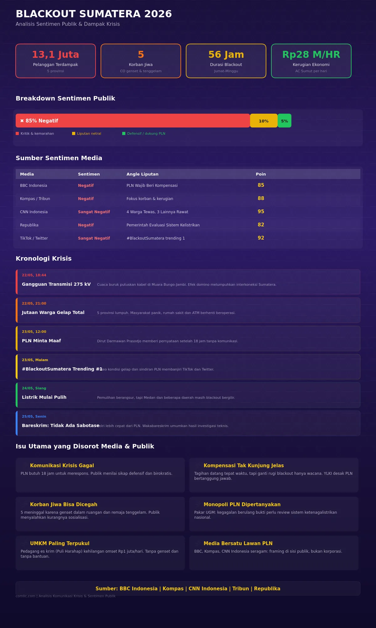 Infografik Blackout Sumatera 2026