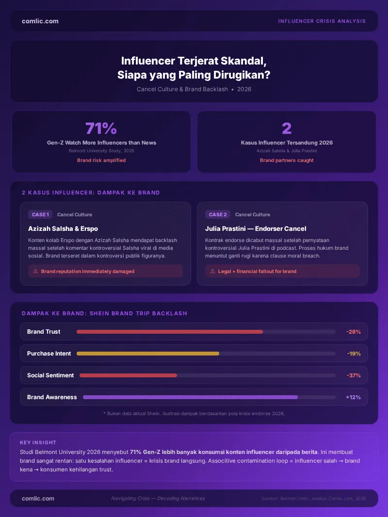 Infografik Influencer Terjerat Skandal Siapa Paling Dirugikan