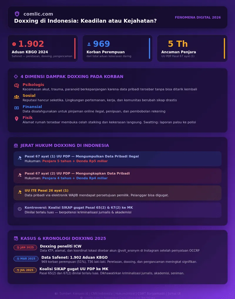 Infografik Fenomena Doxxing di Indonesia - Data, Hukum, dan Dampak