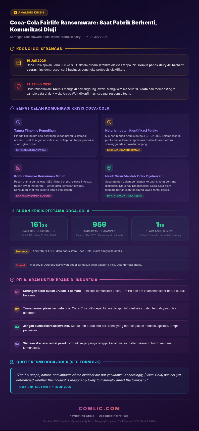 Infografik kronologi serangan ransomware Fairlife Coca-Cola 2026 — analisis 4 celah komunikasi krisis dan pelajaran untuk brand Indonesia