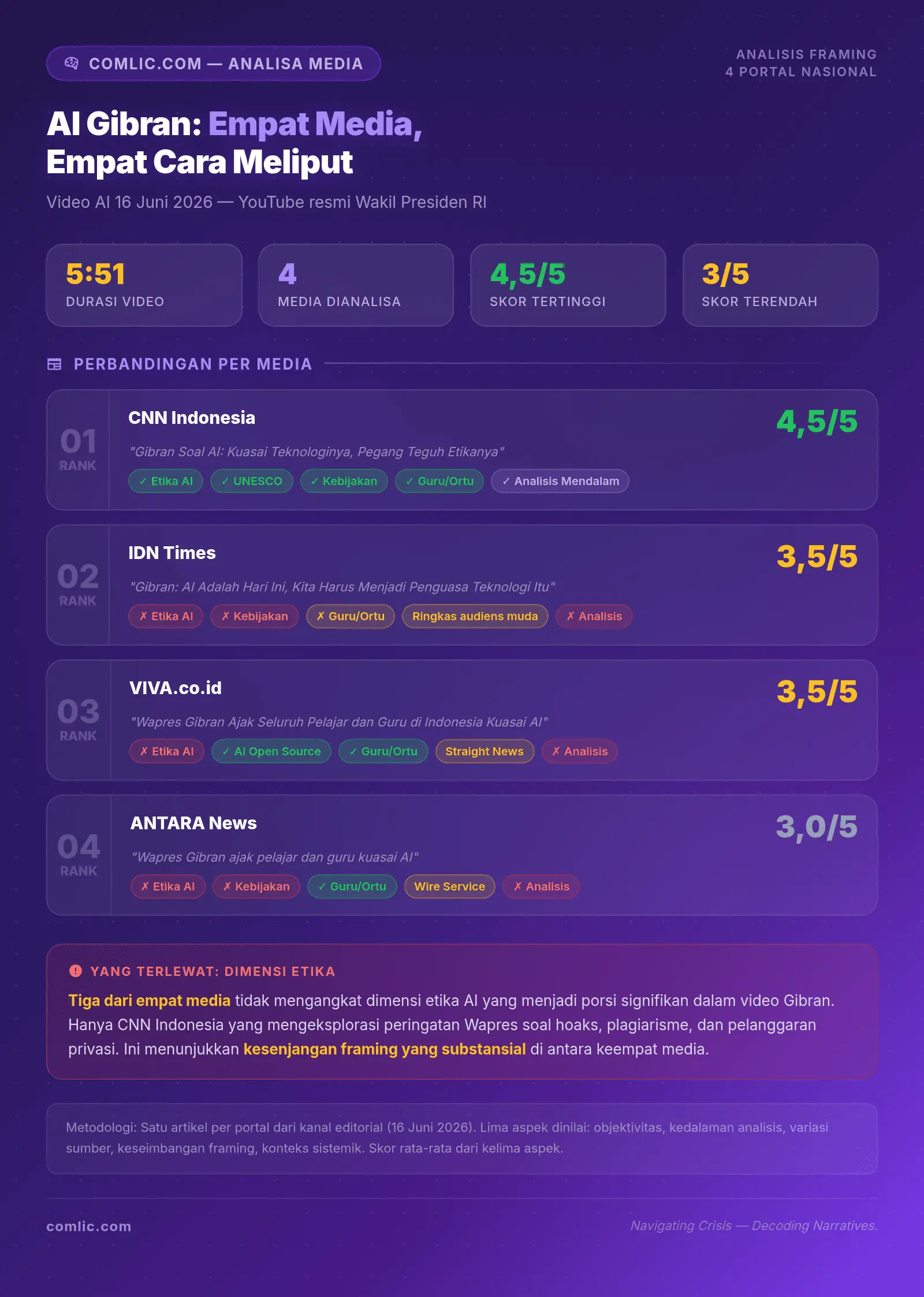 Infografik Analisis Framing: Video AI Gibran diliput berbeda oleh 4 media — CNN Indonesia, IDN Times, VIVA, ANTARA.
