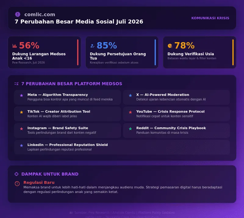 Infografik 7 Perubahan Besar Media Sosial Juli 2026