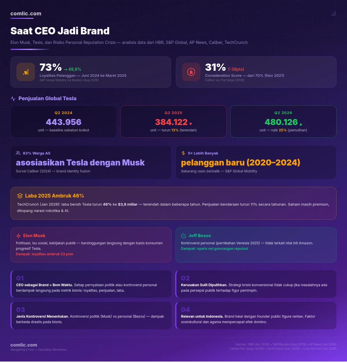 Infografik premium dampak personal brand Elon Musk terhadap Tesla: loyalitas 73% ke 49,9%, consideration score 70% ke 31%, penjualan Q2 2025 384.122 unit, Q2 2026 480.126 unit, laba 2025 turun 46%.