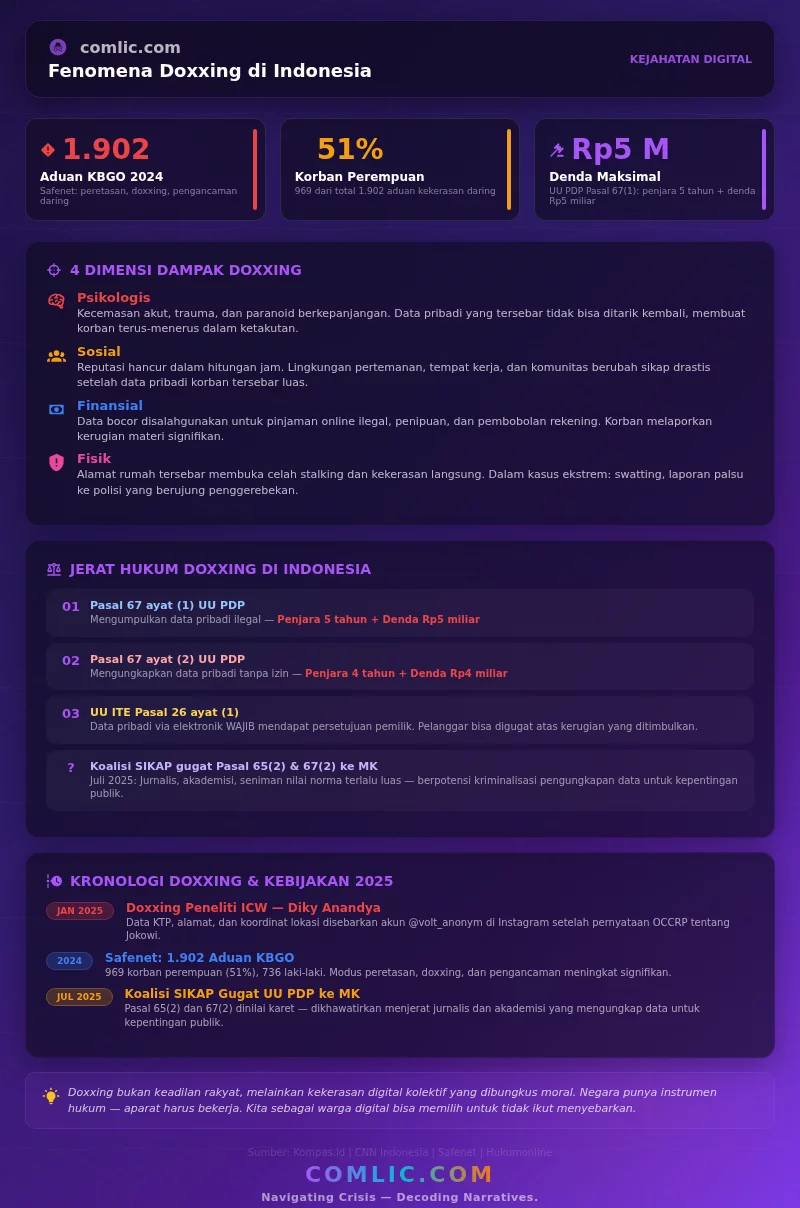 Infografik Fenomena Doxxing di Indonesia - Data, Hukum, dan Dampak