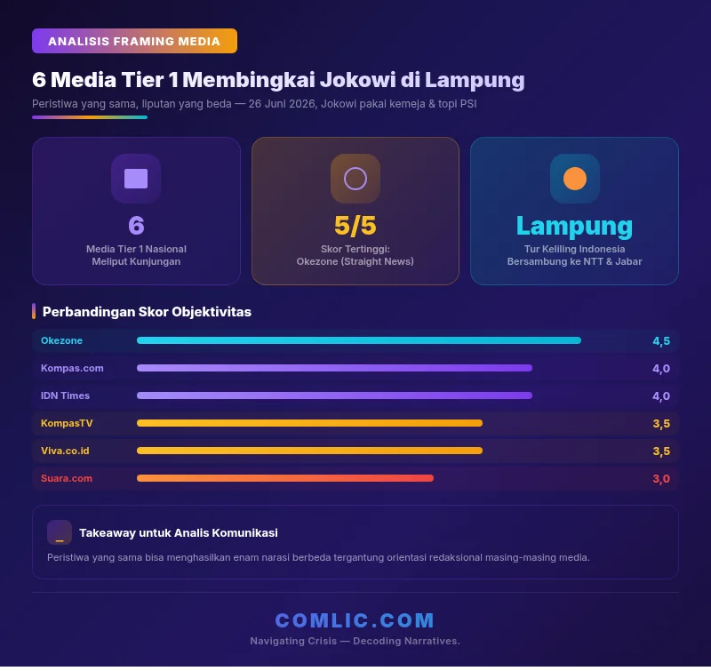 Infografik Enam Media Tier 1 Membingkai Jokowi di Lampung