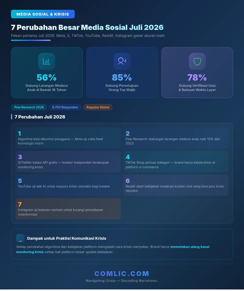 Infografik 7 Perubahan Besar Media Sosial Juli 2026