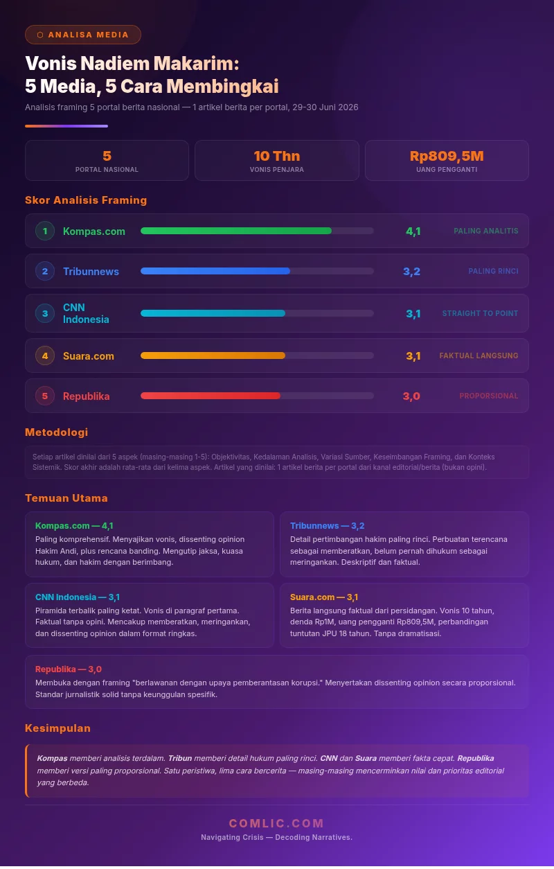 Infografik Analisis Framing: Vonis Nadiem Makarim dibingkai berbeda oleh 5 portal nasional — Kompas 4,1, Tribun 3,2, CNN 3,1, Suara 3,1, Republika 3,0 — Comlic