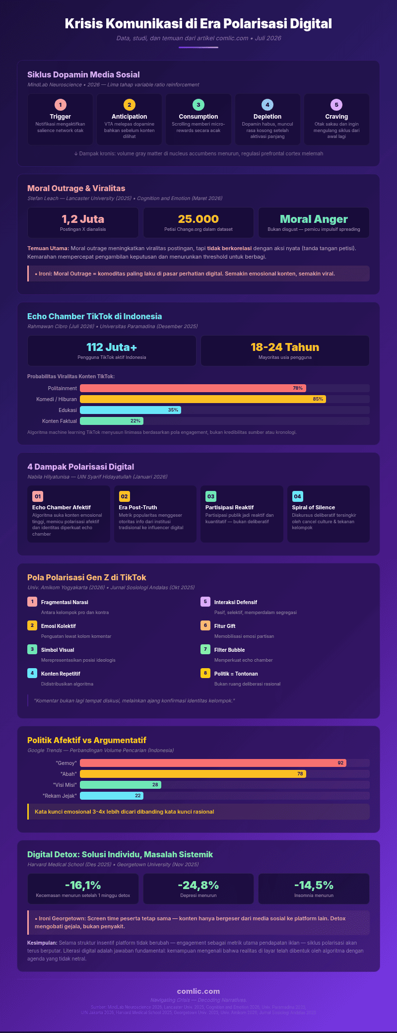 Infografik krisis komunikasi eral polarisasi digital