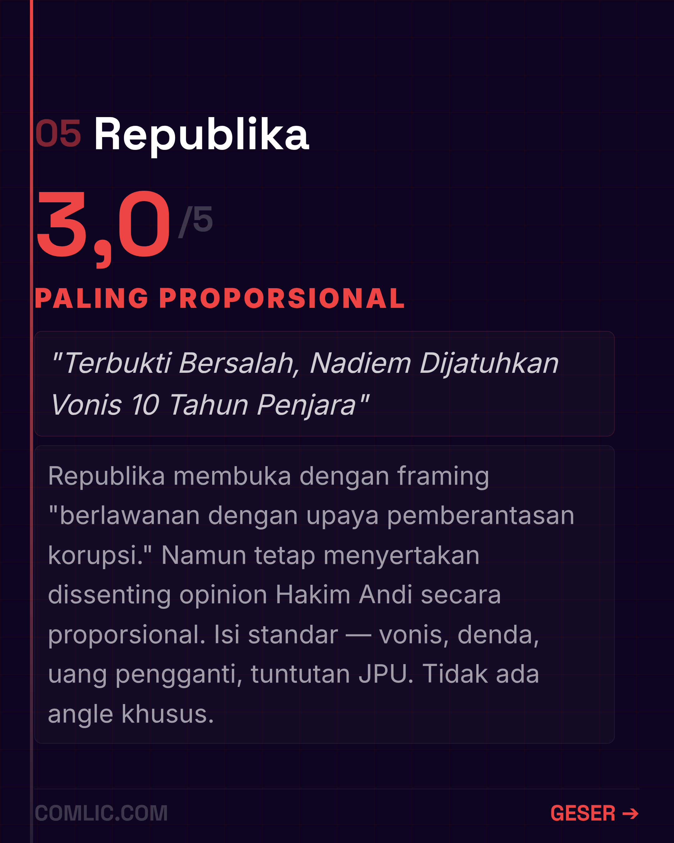 Skor Republika 3,0 per 5 dengan label paling proporsional dalam framing vonis Nadiem Makarim
