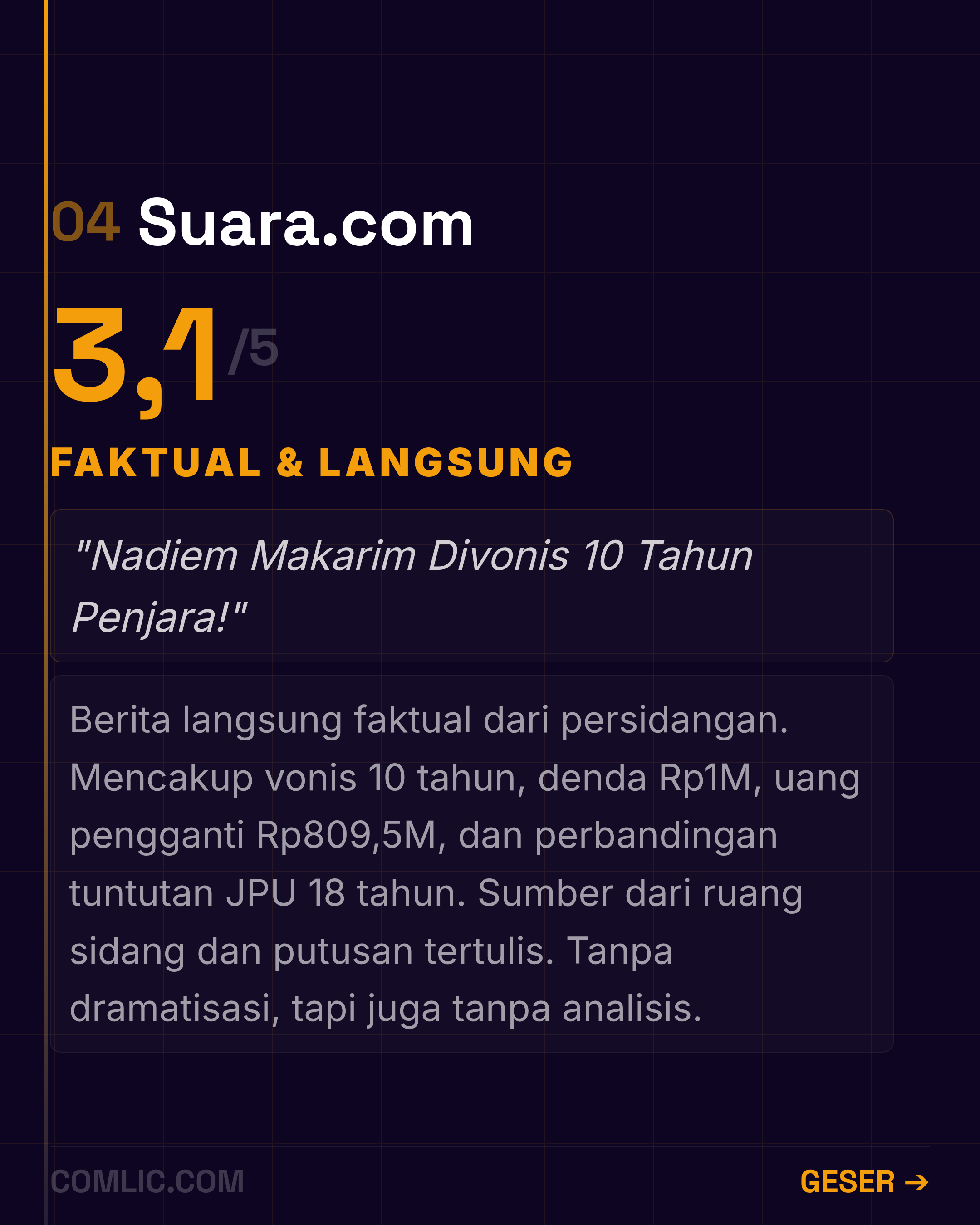 Skor Suara dot com 3,1 per 5 dengan label faktual dan langsung dalam pemberitaan vonis Nadiem