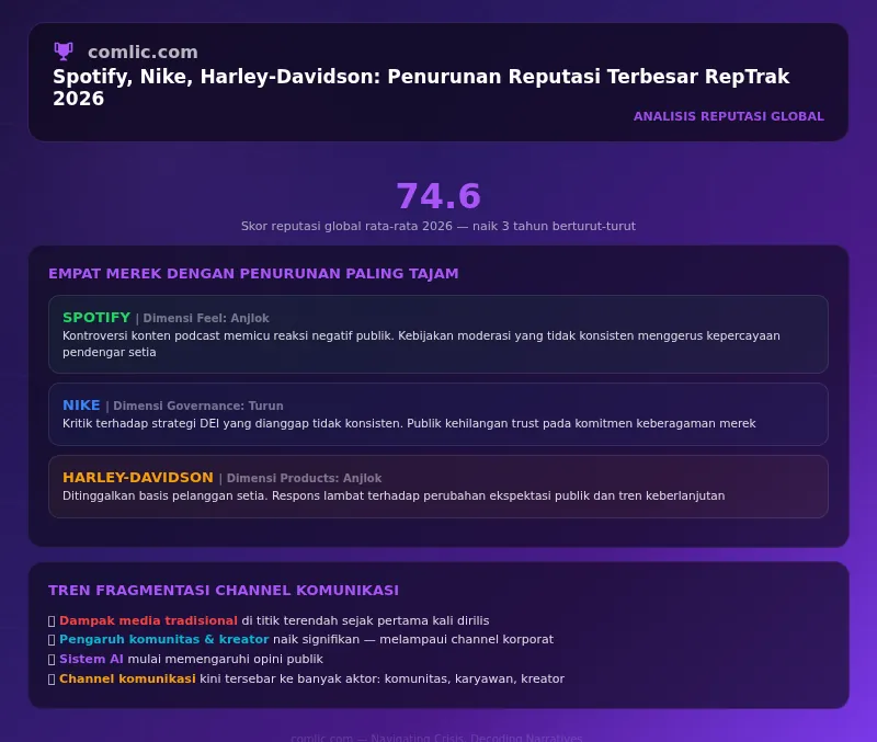 Infografik Spotify, Nike, Harley-Davidson: Penurunan Reputasi RepTrak 2026