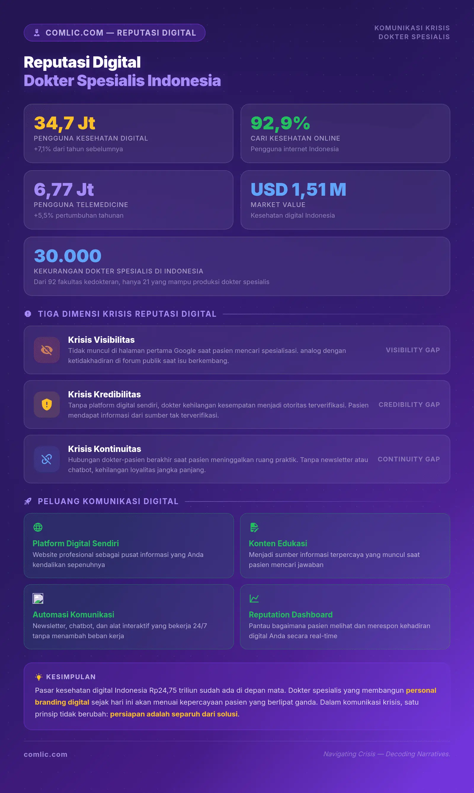 Infografik Reputasi Digital Dokter Spesialis: 3 dimensi krisis dan peluang komunikasi digital di era kesehatan digital Indonesia.
