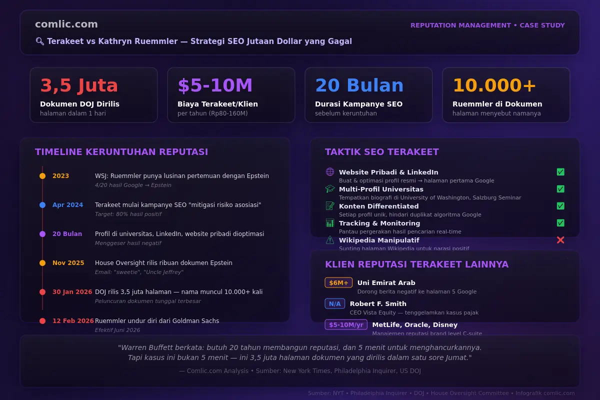 Infografik Kasus Terakeet-Kathryn Ruemmler