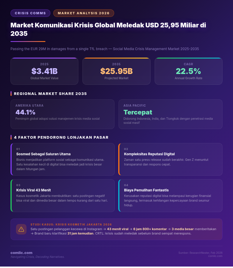 Infografik Market Komunikasi Krisis USD 25 Miliar - Data Pasar Global 2025-2035, Faktor Pendorong, dan Studi Kasus Pinkflash