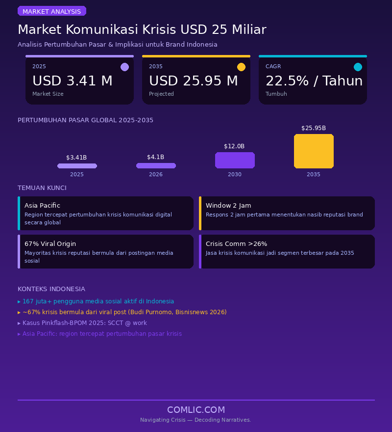 Infografik Market Komunikasi Krisis Global 2025-2035 - Comlic.com