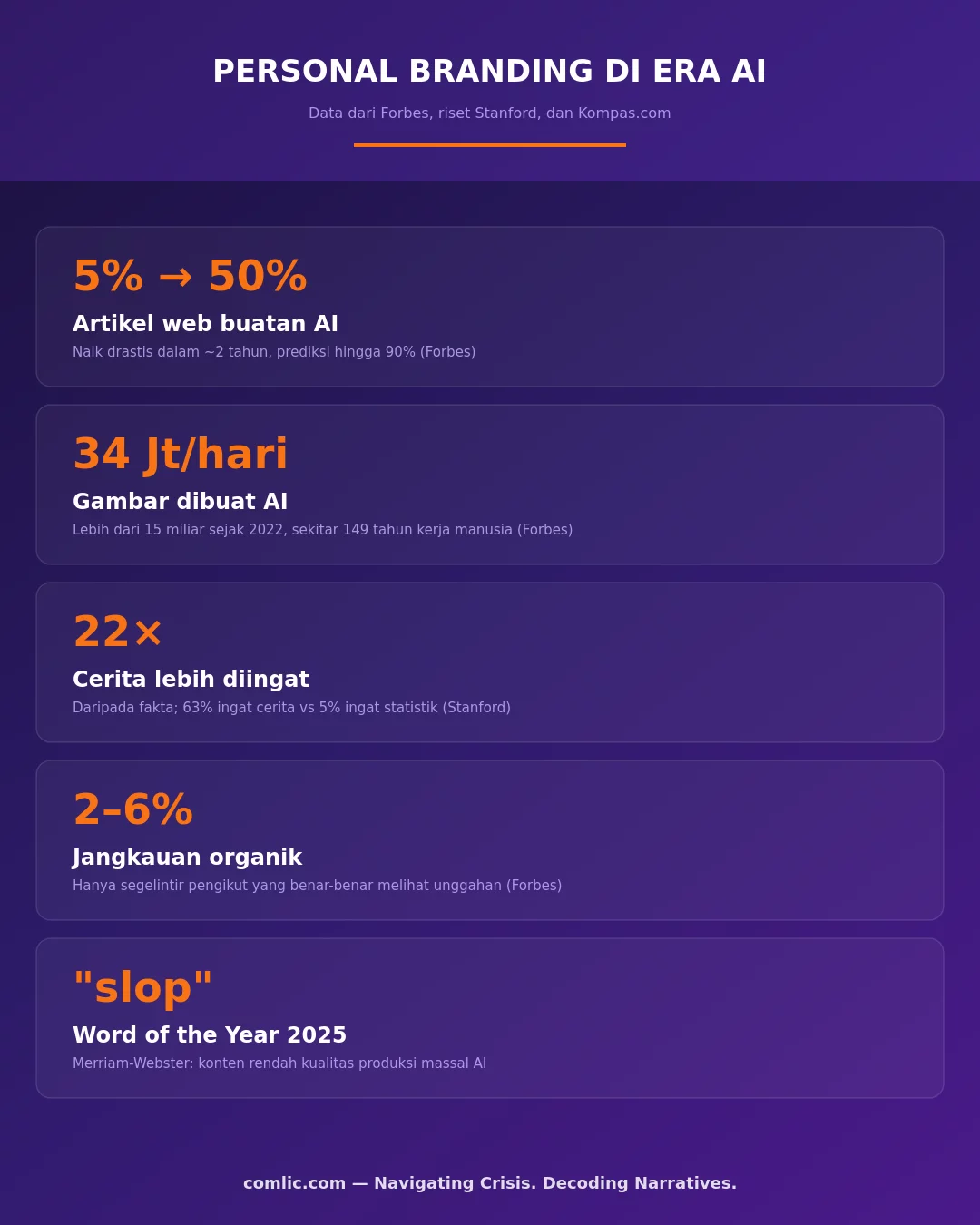Infografik data personal branding di era AI: artikel buatan AI naik dari 5 persen ke 50 persen, 34 juta gambar AI per hari, cerita 22 kali lebih diingat, jangkauan organik hanya 2 hingga 6 persen, dan slop sebagai Word of the Year 2025