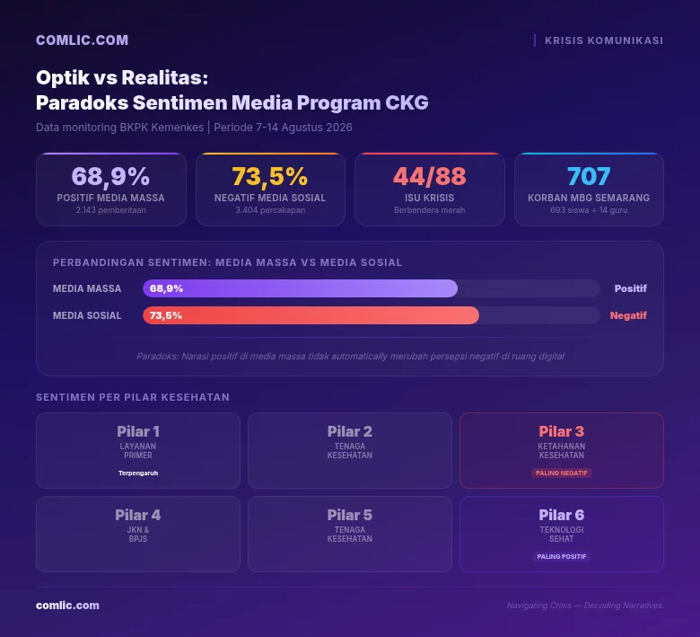 Infografik Paradoks Sentimen Media Program CKG Indonesia: 68,9% positif di media massa vs 73,5% negatif di media sosial. Data BKPK Kemenkes periode 7-14 Agustus 2026.
