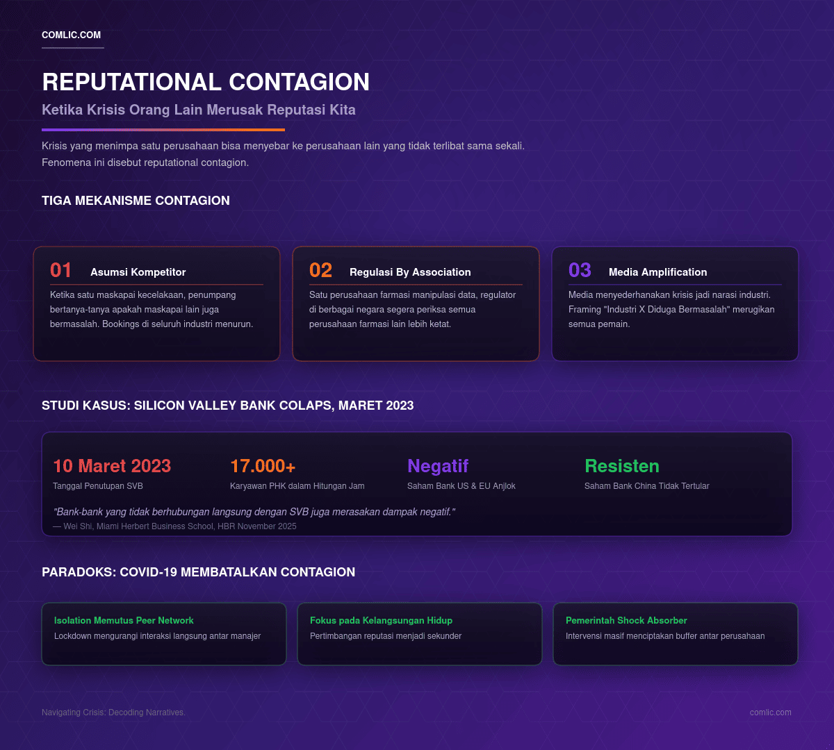 Infografik Reputational Contagion: Tiga Mekanisme Penularan Krisis dan Studi Kasus SVB 2023
