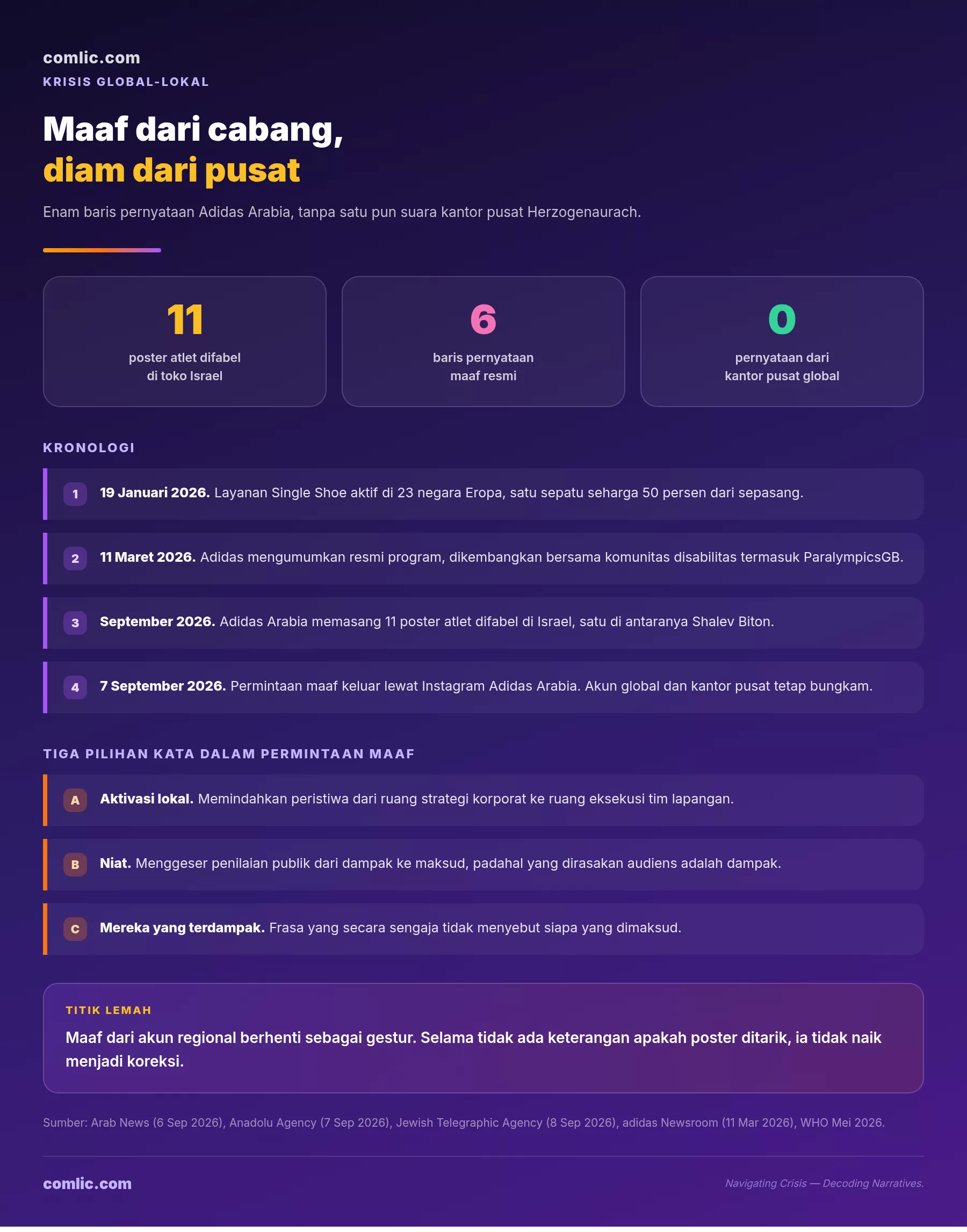 Infografik kronologi krisis Adidas Arabia: 11 poster atlet difabel, 6 baris permintaan maaf, 0 pernyataan kantor pusat
