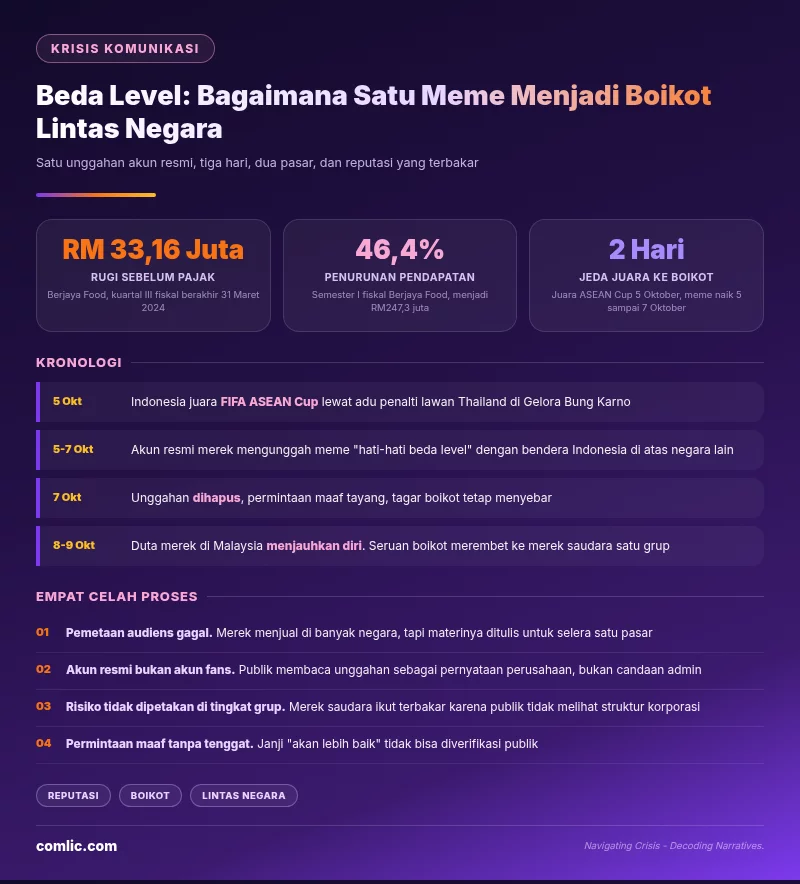 Infografik krisis komunikasi Beda Level: kronologi meme menjadi boikot lintas negara dan empat celah proses